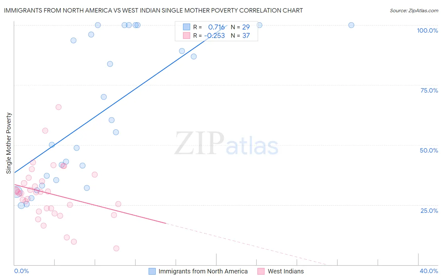 Immigrants from North America vs West Indian Single Mother Poverty