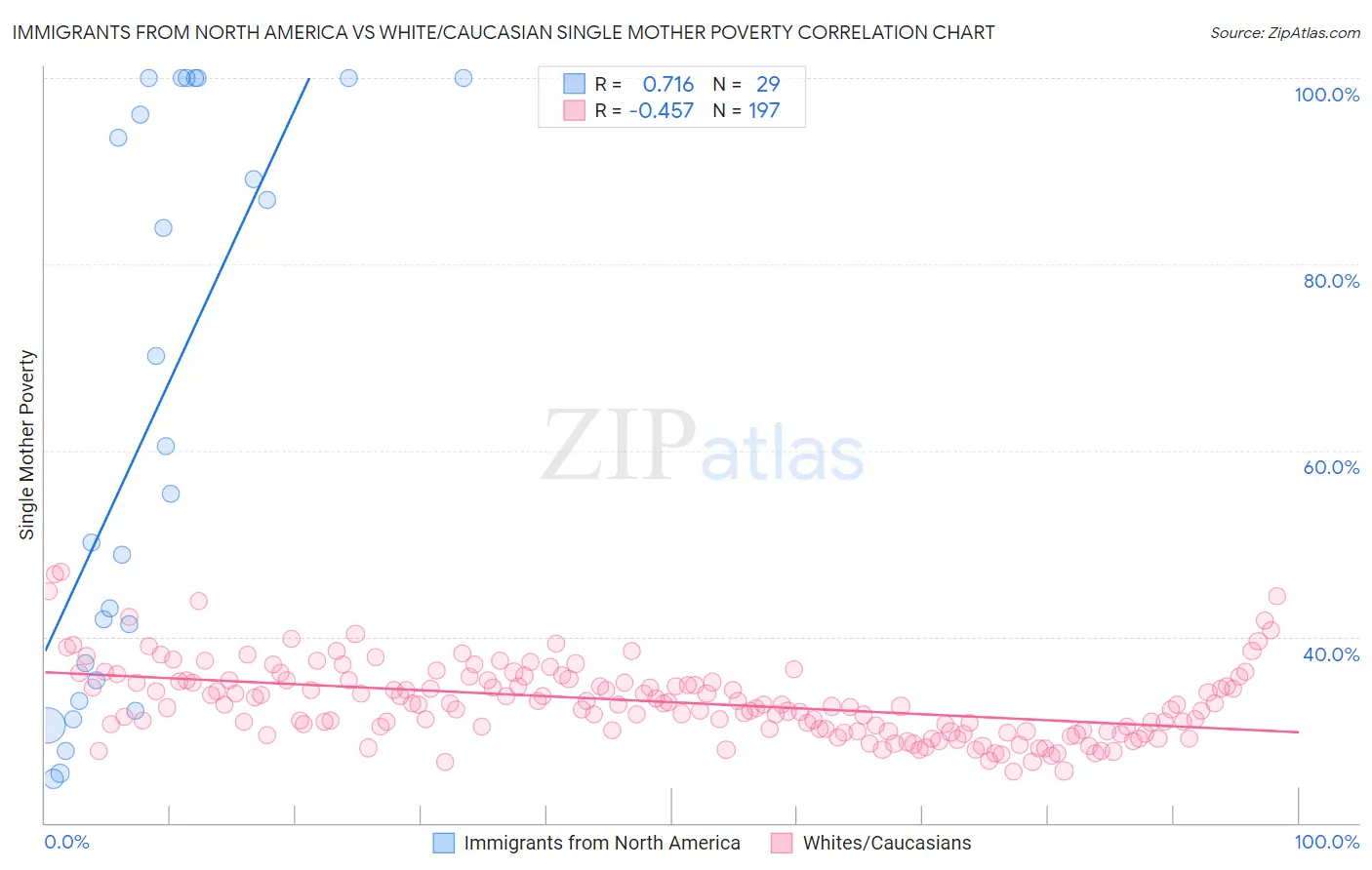 Immigrants from North America vs White/Caucasian Single Mother Poverty