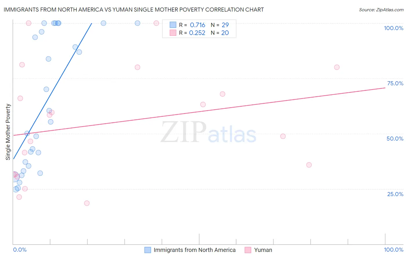 Immigrants from North America vs Yuman Single Mother Poverty