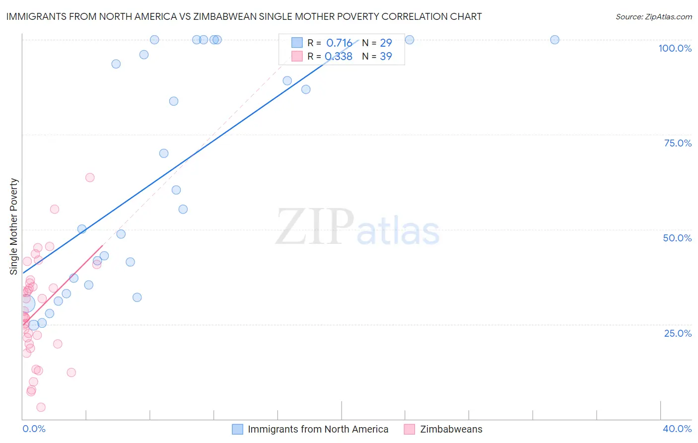 Immigrants from North America vs Zimbabwean Single Mother Poverty