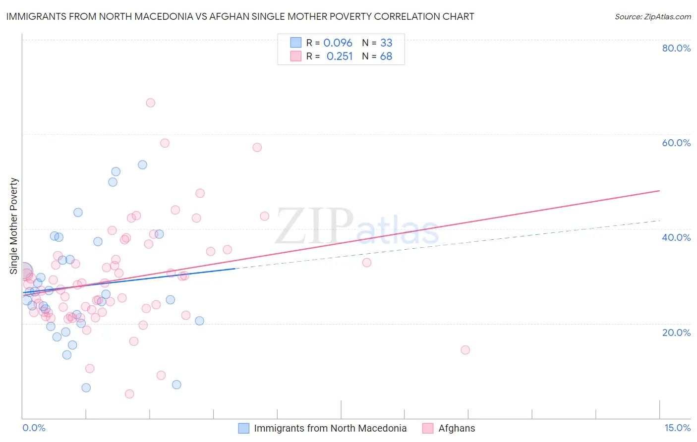 Immigrants from North Macedonia vs Afghan Single Mother Poverty