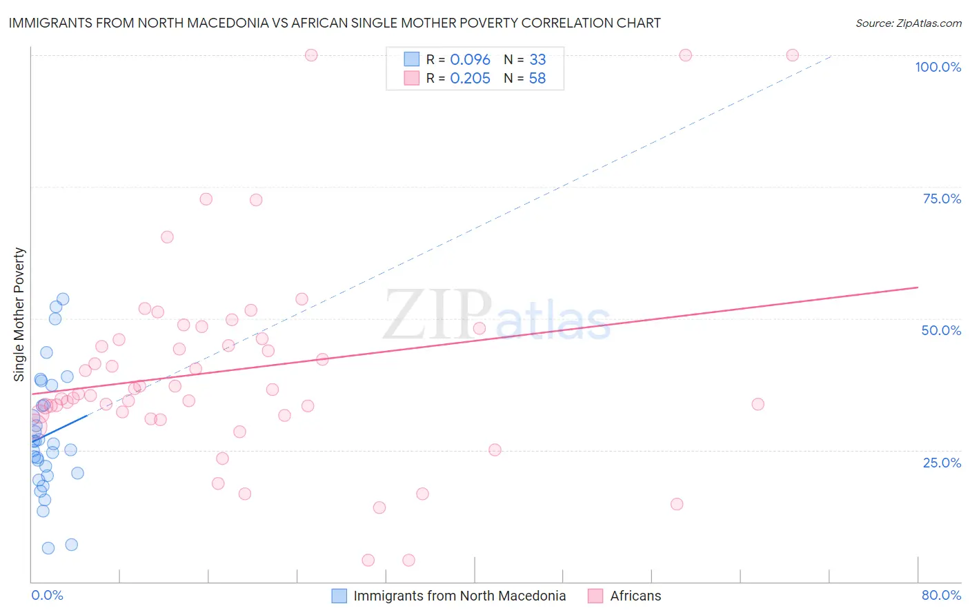 Immigrants from North Macedonia vs African Single Mother Poverty