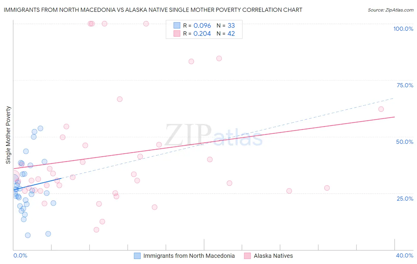 Immigrants from North Macedonia vs Alaska Native Single Mother Poverty