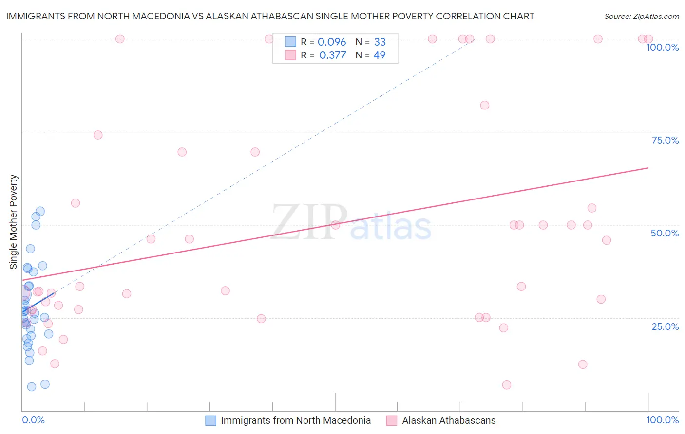 Immigrants from North Macedonia vs Alaskan Athabascan Single Mother Poverty
