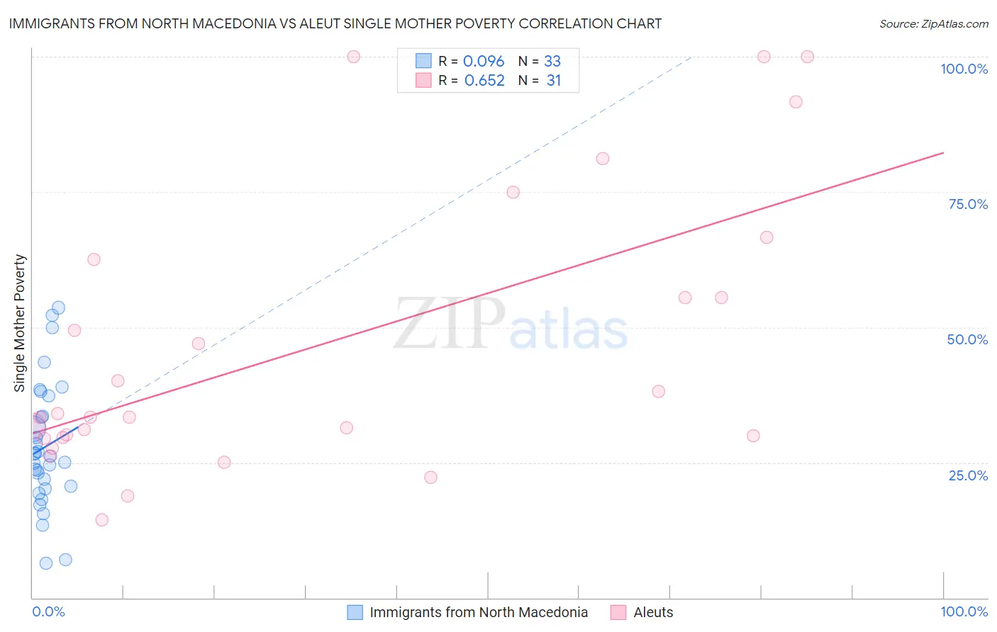 Immigrants from North Macedonia vs Aleut Single Mother Poverty