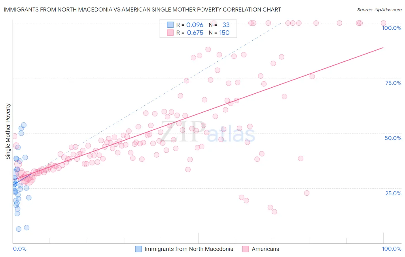 Immigrants from North Macedonia vs American Single Mother Poverty
