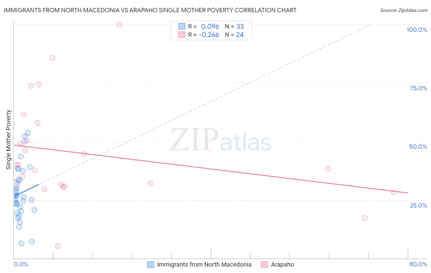 Immigrants from North Macedonia vs Arapaho Single Mother Poverty