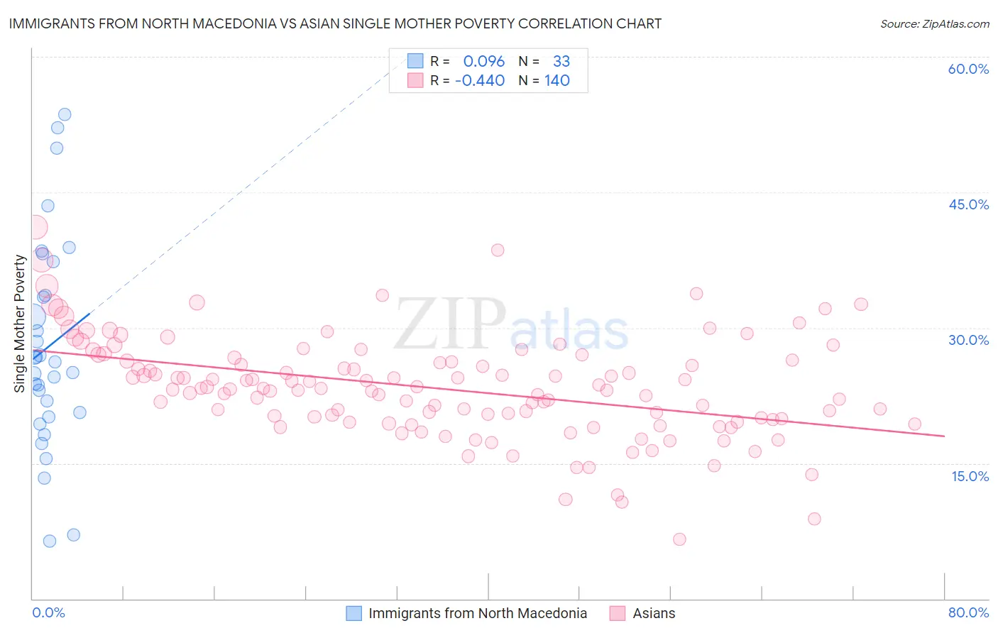 Immigrants from North Macedonia vs Asian Single Mother Poverty