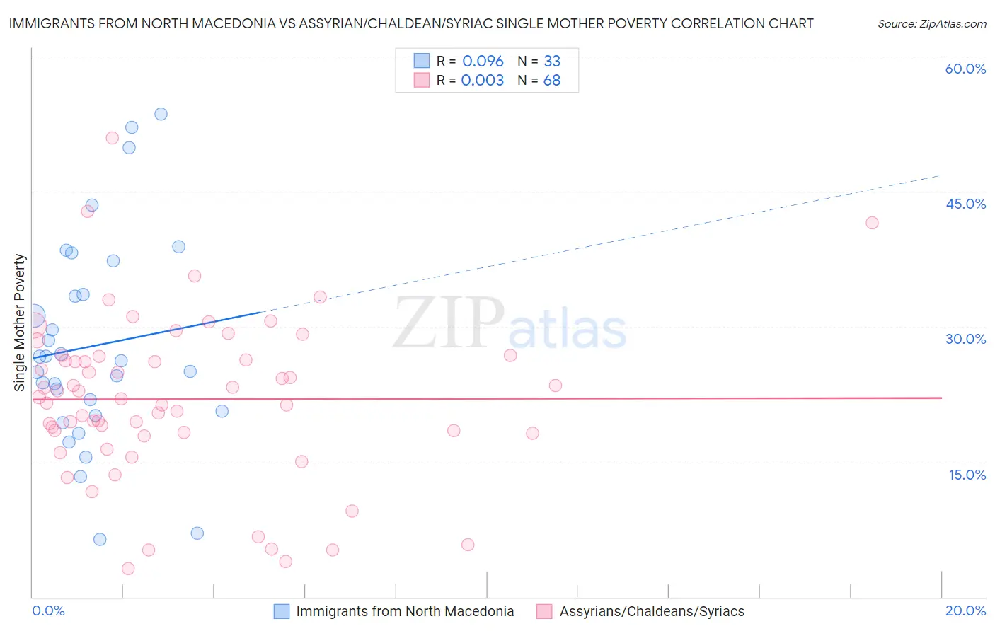Immigrants from North Macedonia vs Assyrian/Chaldean/Syriac Single Mother Poverty