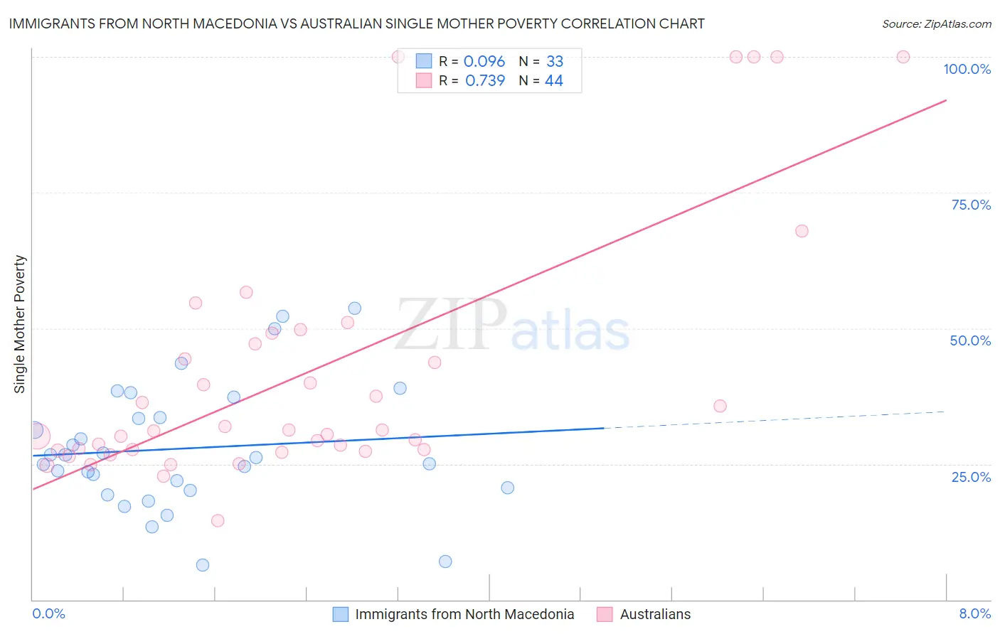Immigrants from North Macedonia vs Australian Single Mother Poverty