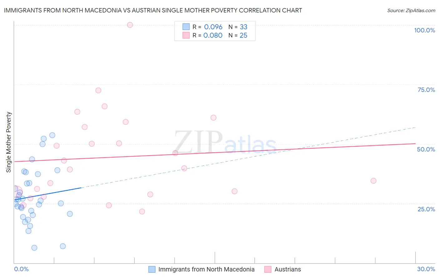 Immigrants from North Macedonia vs Austrian Single Mother Poverty