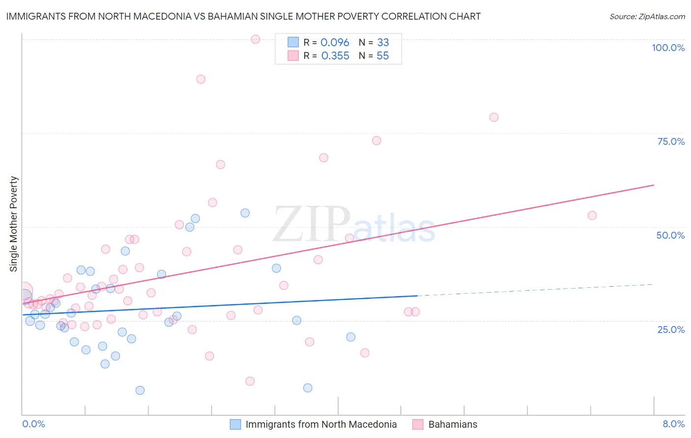 Immigrants from North Macedonia vs Bahamian Single Mother Poverty