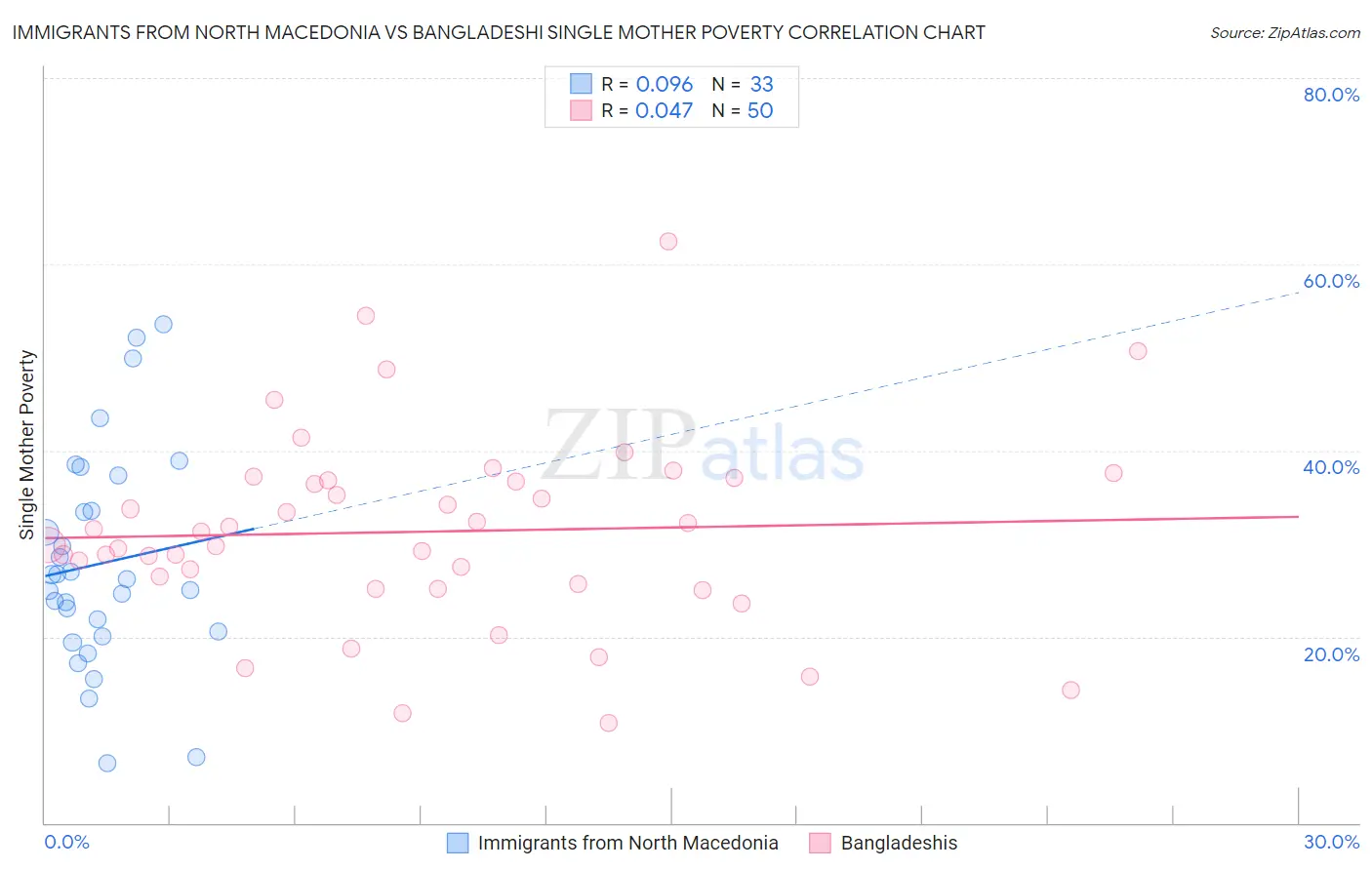 Immigrants from North Macedonia vs Bangladeshi Single Mother Poverty