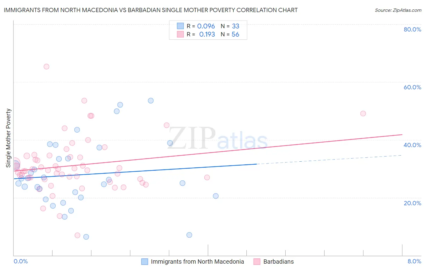 Immigrants from North Macedonia vs Barbadian Single Mother Poverty