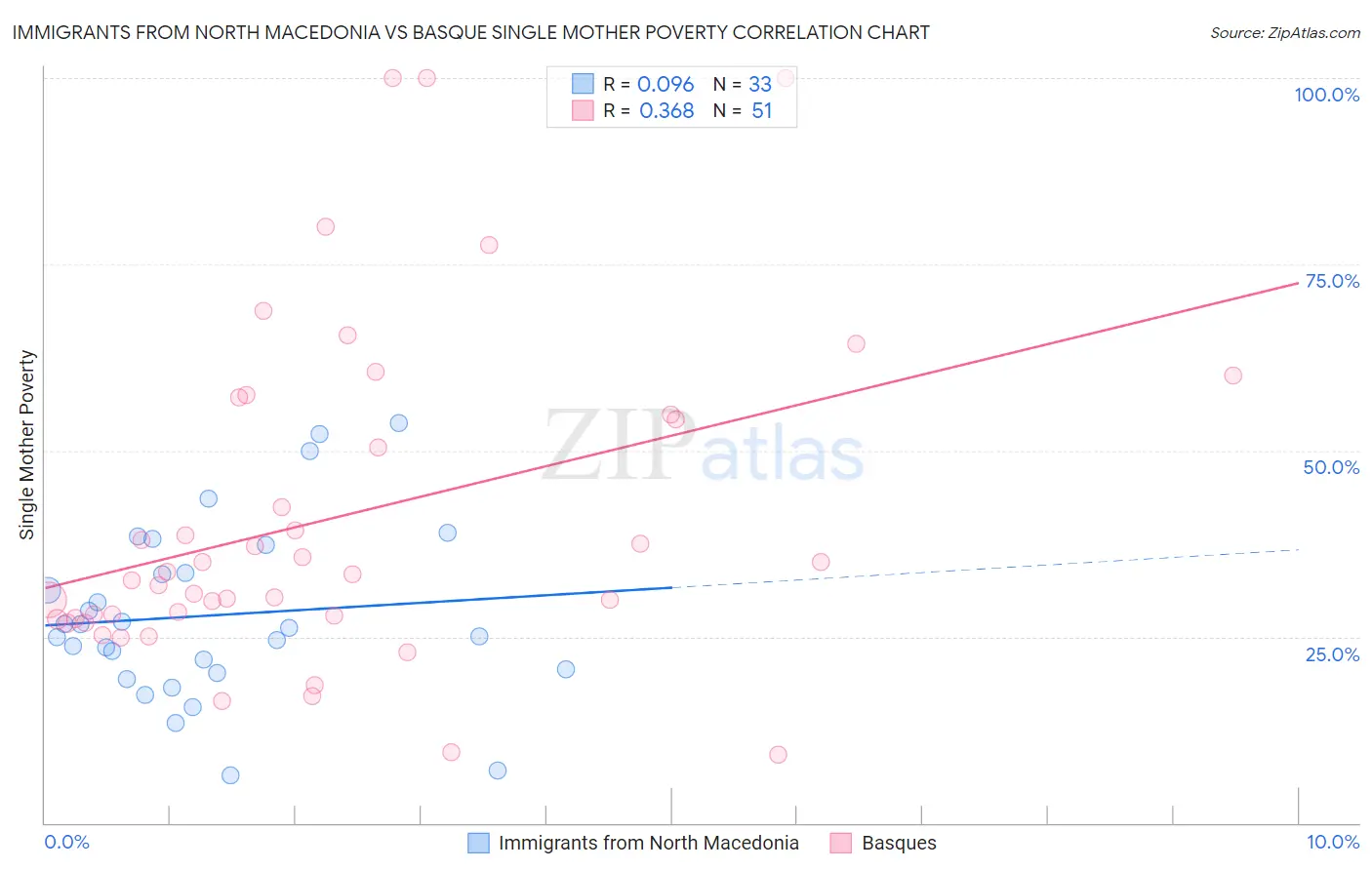 Immigrants from North Macedonia vs Basque Single Mother Poverty