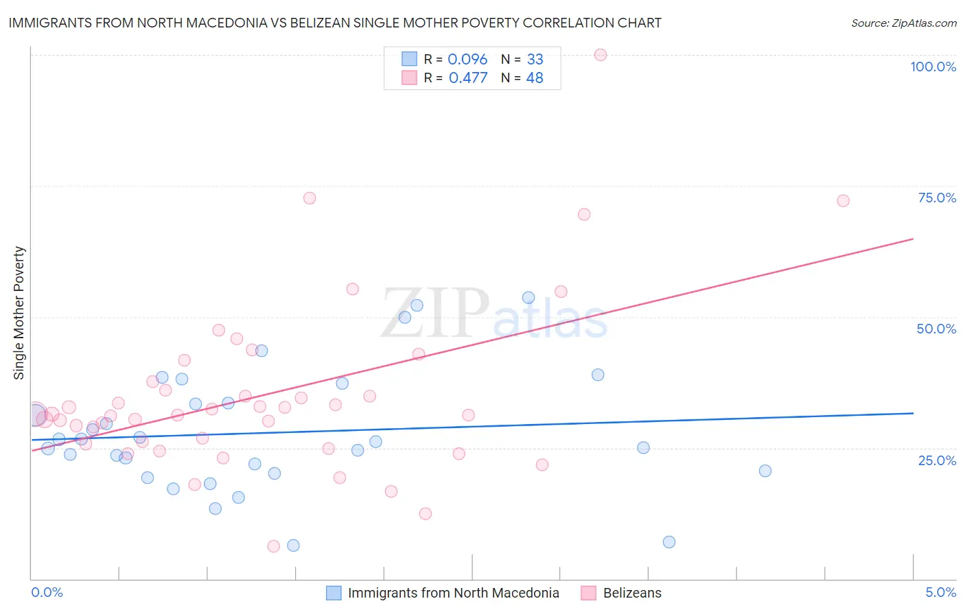 Immigrants from North Macedonia vs Belizean Single Mother Poverty