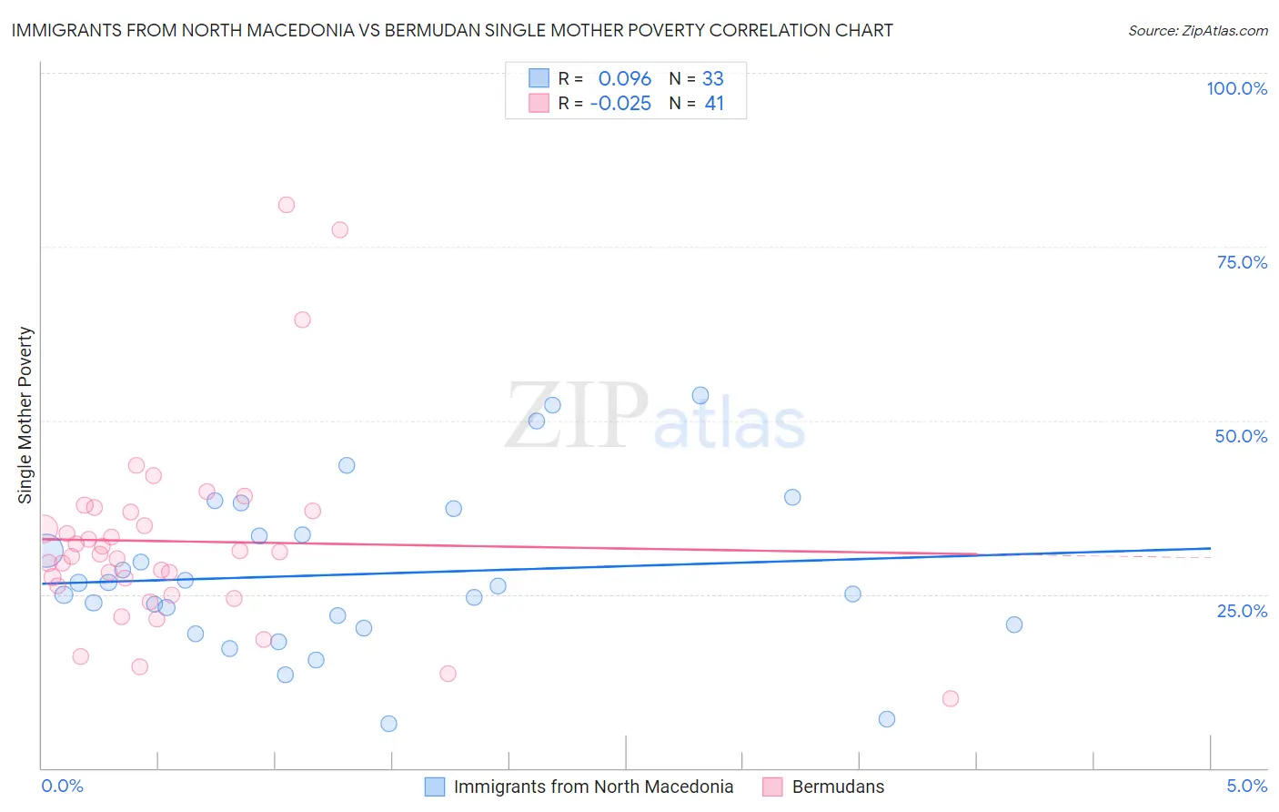 Immigrants from North Macedonia vs Bermudan Single Mother Poverty