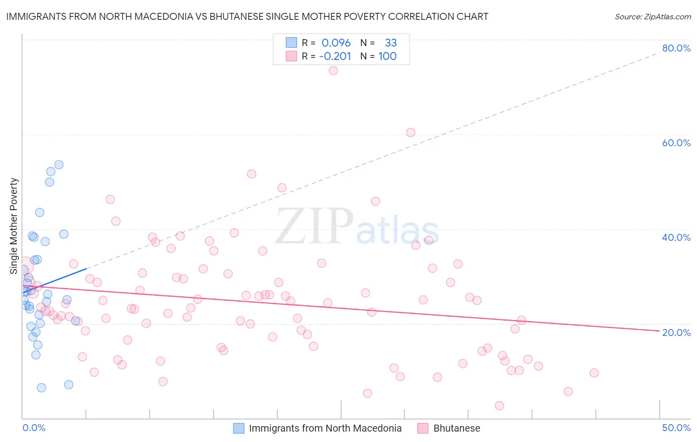 Immigrants from North Macedonia vs Bhutanese Single Mother Poverty