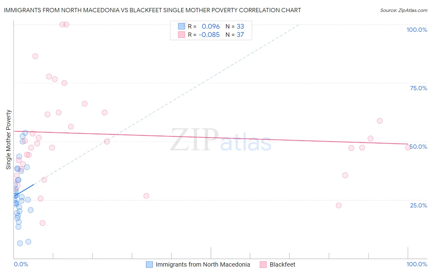 Immigrants from North Macedonia vs Blackfeet Single Mother Poverty