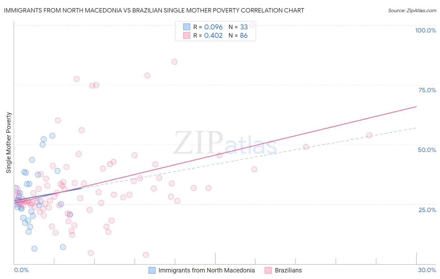 Immigrants from North Macedonia vs Brazilian Single Mother Poverty