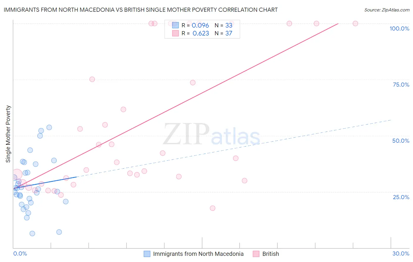Immigrants from North Macedonia vs British Single Mother Poverty