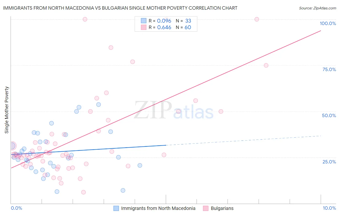 Immigrants from North Macedonia vs Bulgarian Single Mother Poverty