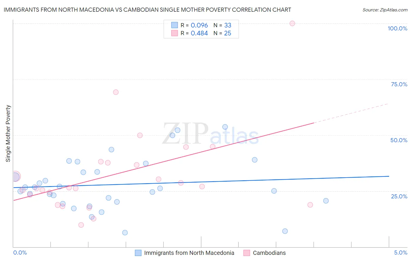 Immigrants from North Macedonia vs Cambodian Single Mother Poverty