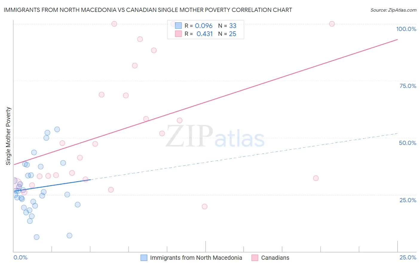 Immigrants from North Macedonia vs Canadian Single Mother Poverty