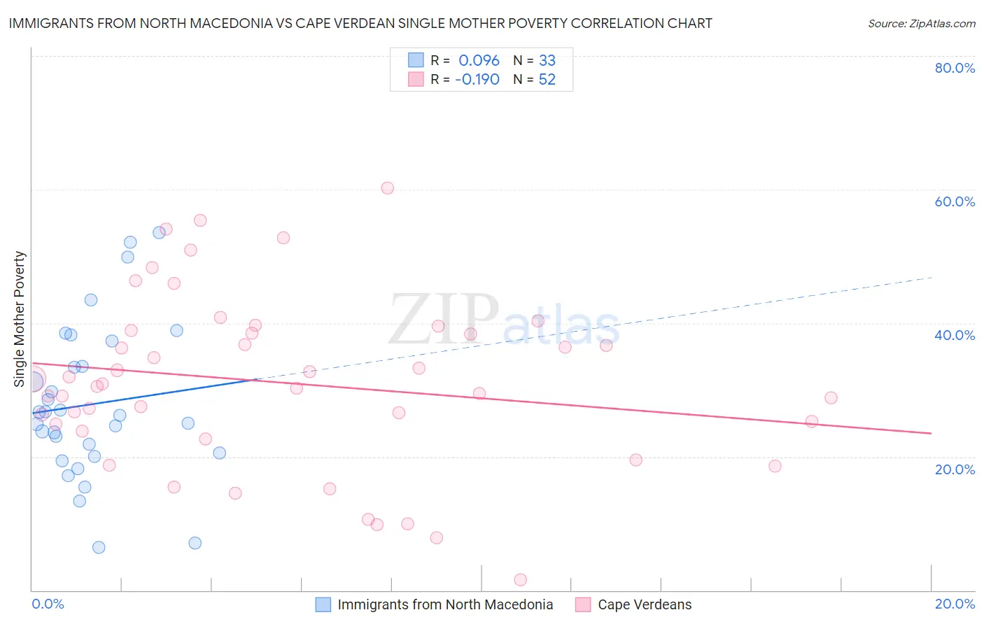 Immigrants from North Macedonia vs Cape Verdean Single Mother Poverty