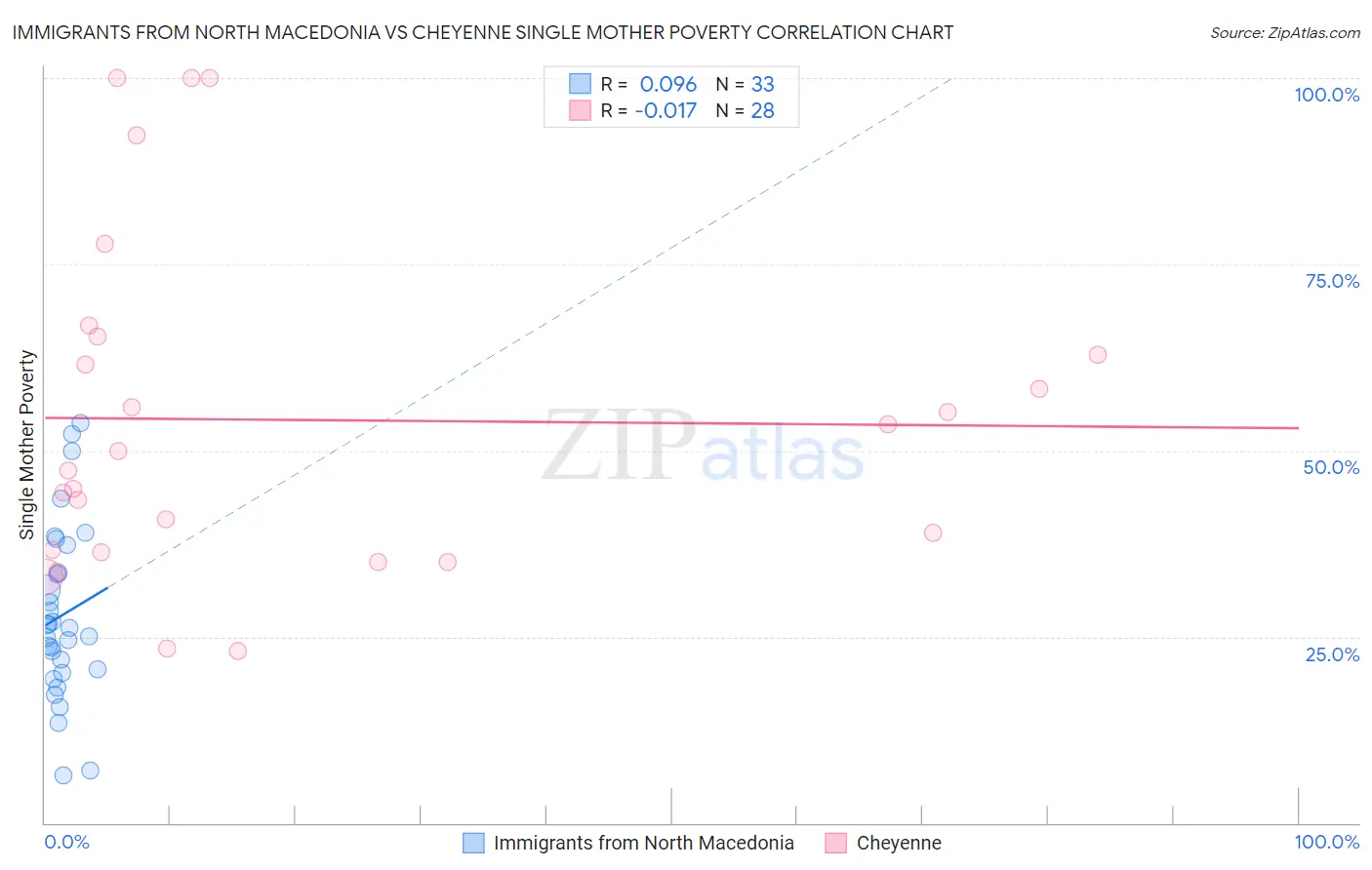 Immigrants from North Macedonia vs Cheyenne Single Mother Poverty