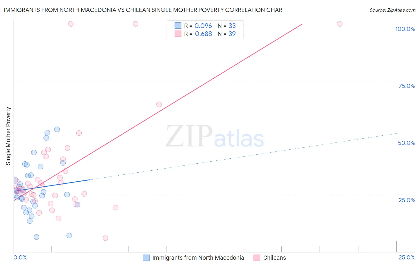 Immigrants from North Macedonia vs Chilean Single Mother Poverty