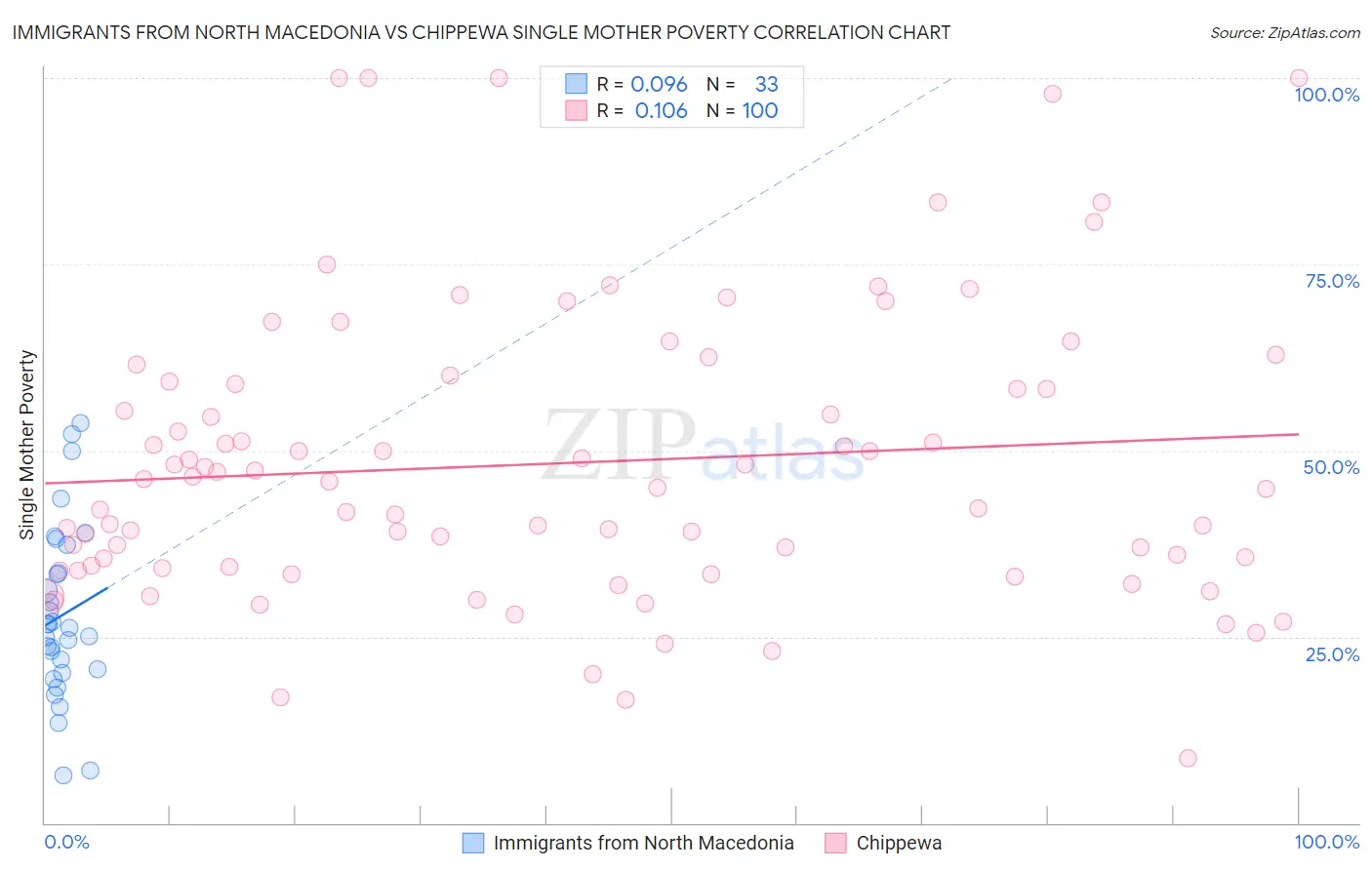 Immigrants from North Macedonia vs Chippewa Single Mother Poverty