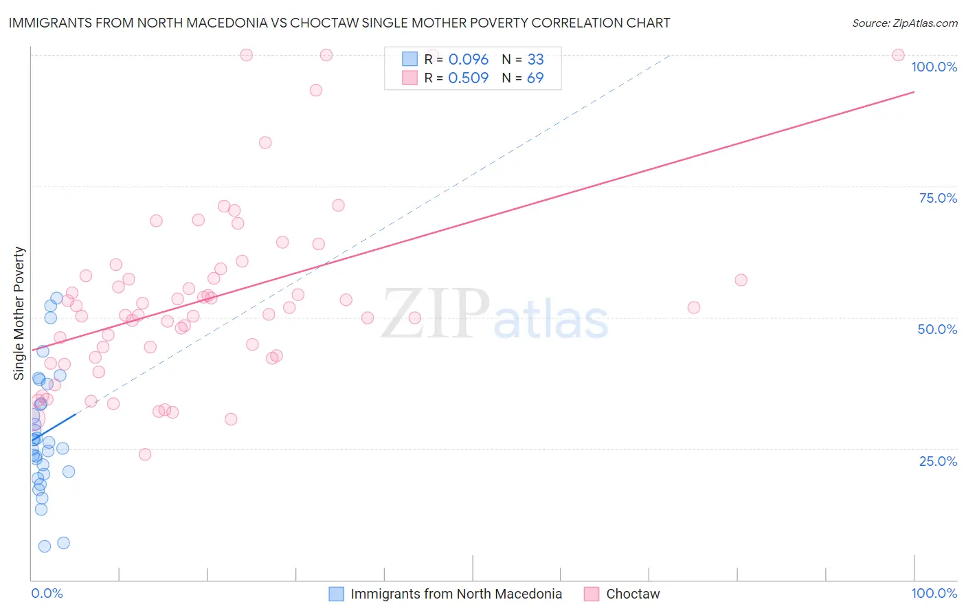 Immigrants from North Macedonia vs Choctaw Single Mother Poverty