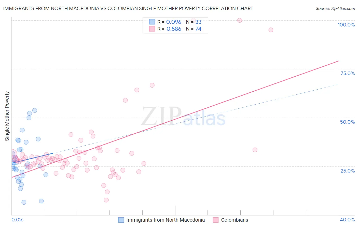 Immigrants from North Macedonia vs Colombian Single Mother Poverty