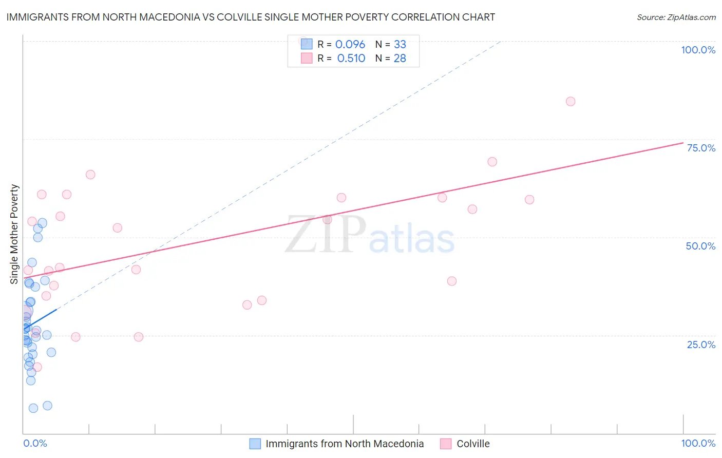 Immigrants from North Macedonia vs Colville Single Mother Poverty