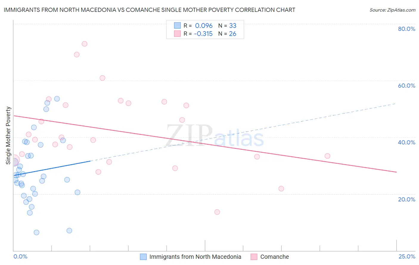 Immigrants from North Macedonia vs Comanche Single Mother Poverty
