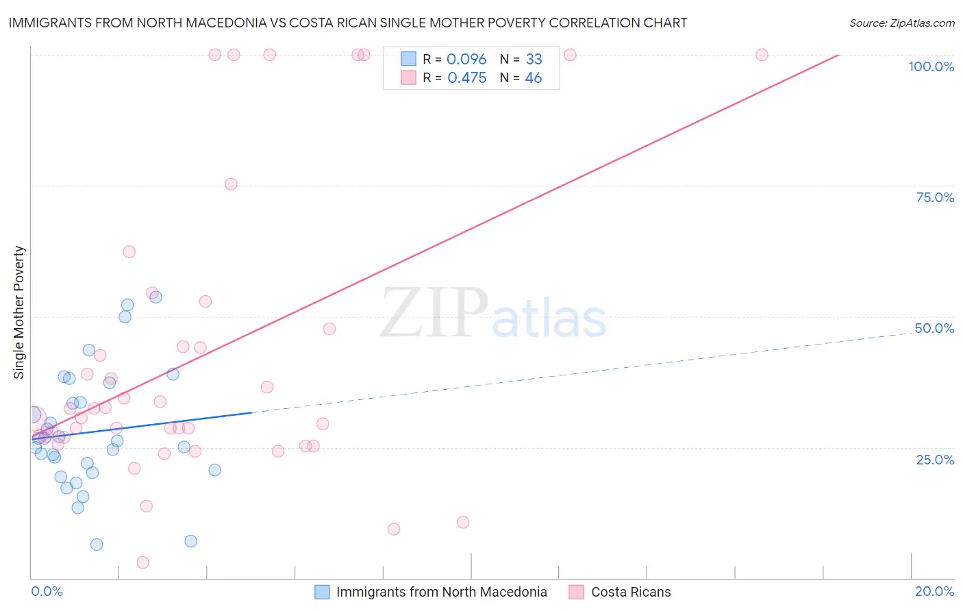 Immigrants from North Macedonia vs Costa Rican Single Mother Poverty