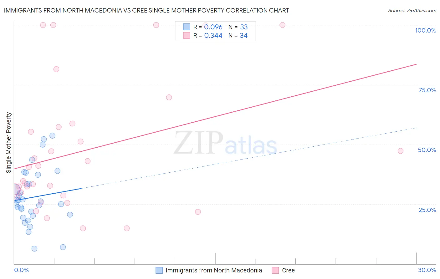 Immigrants from North Macedonia vs Cree Single Mother Poverty