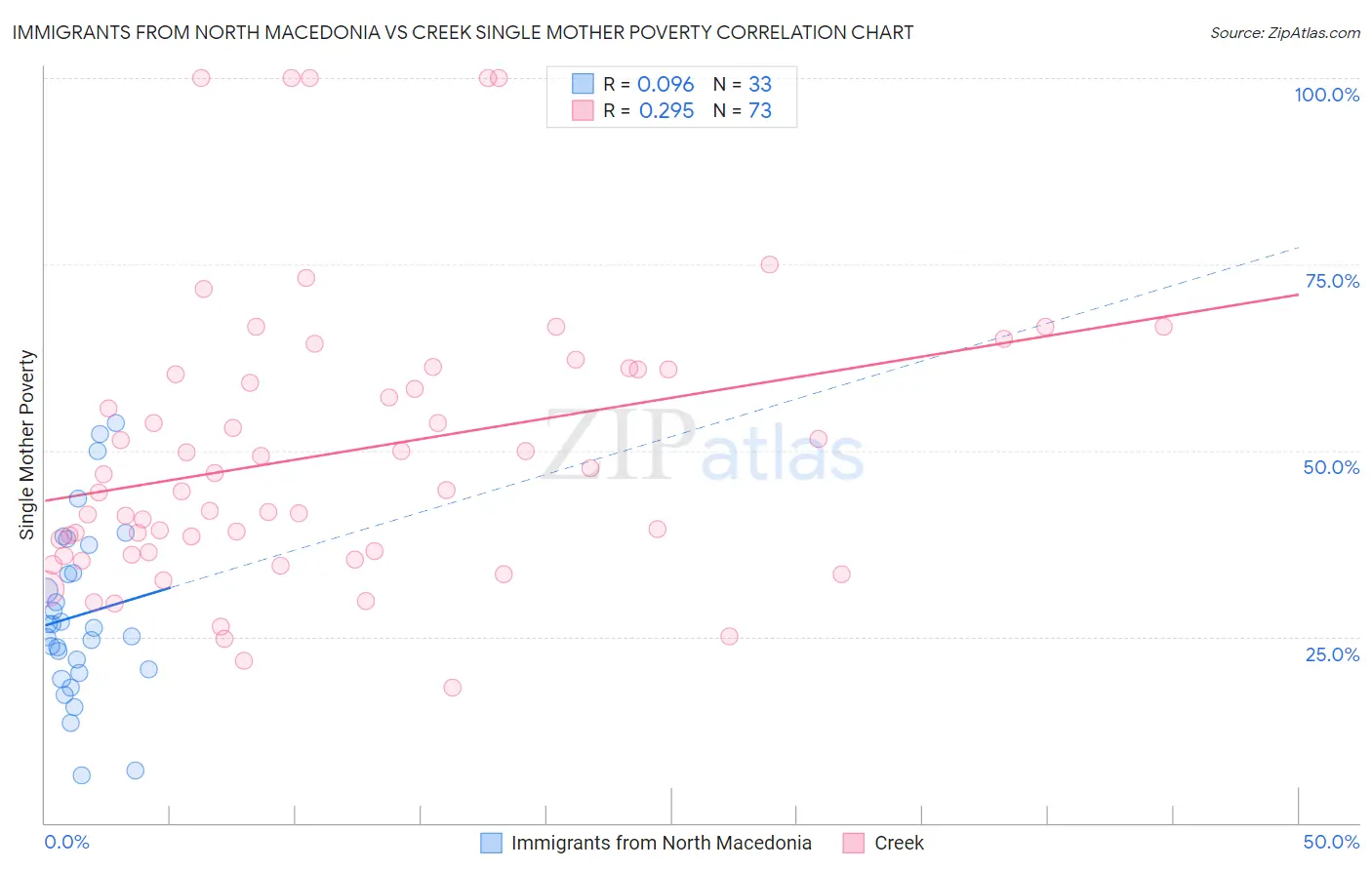 Immigrants from North Macedonia vs Creek Single Mother Poverty