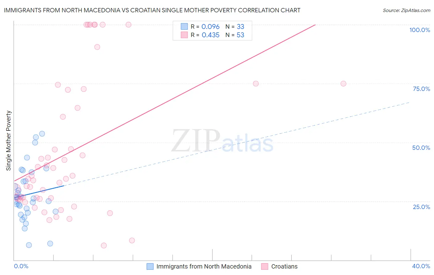 Immigrants from North Macedonia vs Croatian Single Mother Poverty