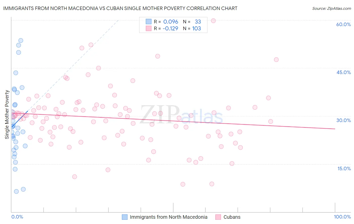 Immigrants from North Macedonia vs Cuban Single Mother Poverty
