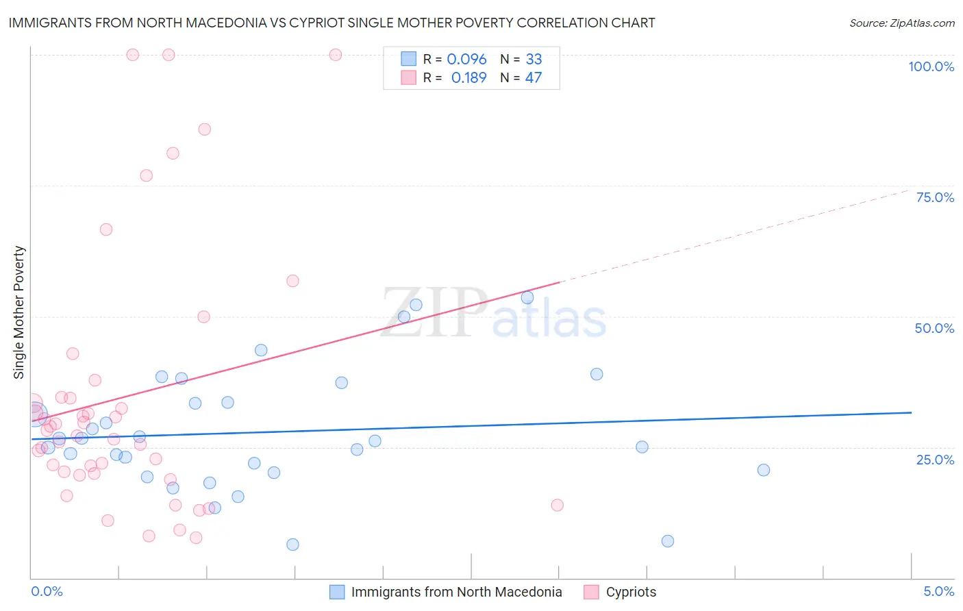 Immigrants from North Macedonia vs Cypriot Single Mother Poverty