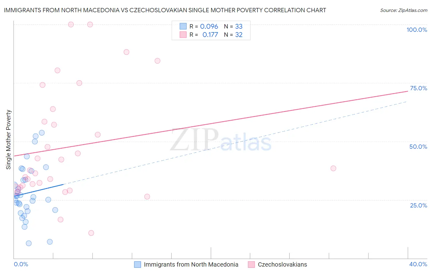 Immigrants from North Macedonia vs Czechoslovakian Single Mother Poverty