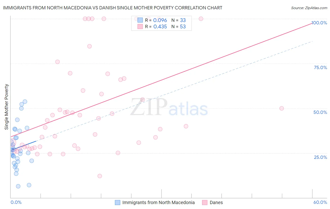 Immigrants from North Macedonia vs Danish Single Mother Poverty