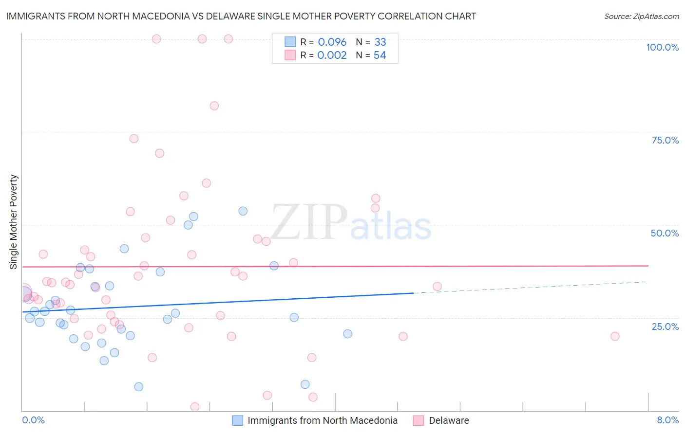 Immigrants from North Macedonia vs Delaware Single Mother Poverty