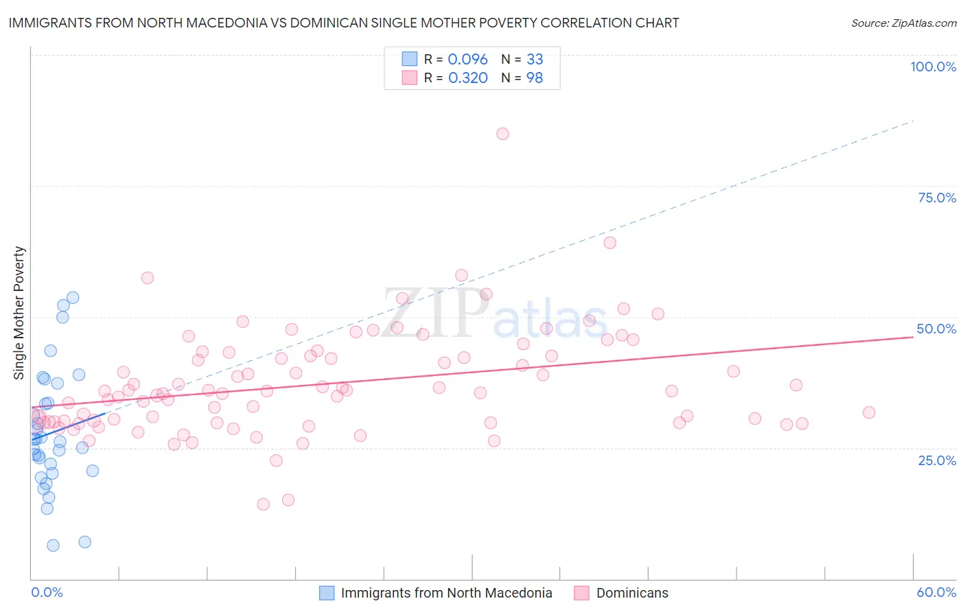 Immigrants from North Macedonia vs Dominican Single Mother Poverty