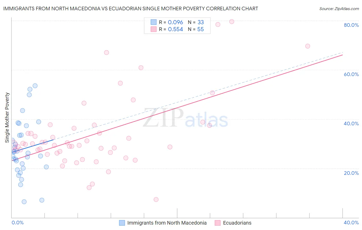 Immigrants from North Macedonia vs Ecuadorian Single Mother Poverty