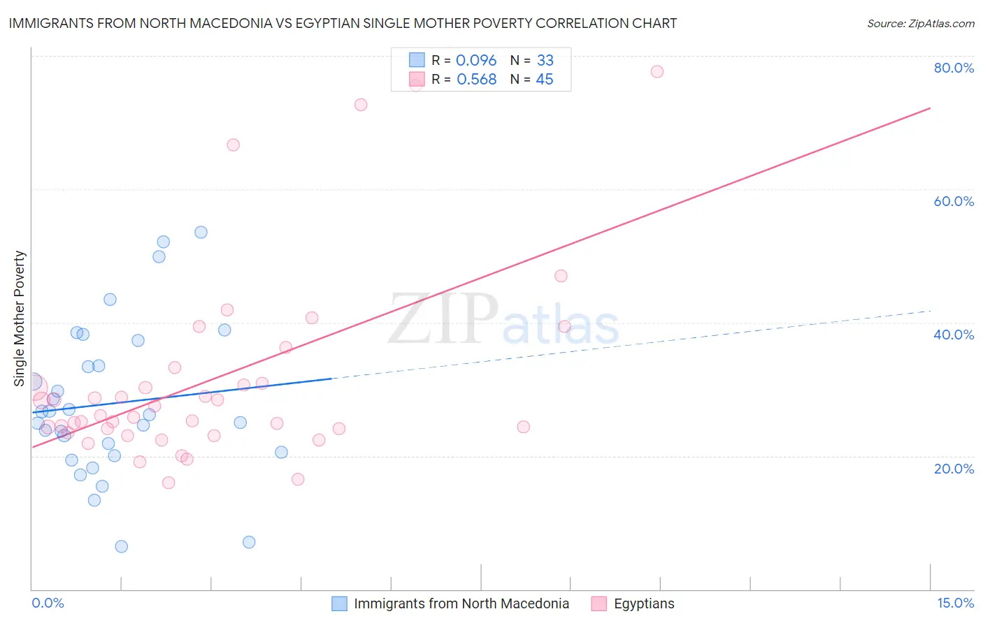 Immigrants from North Macedonia vs Egyptian Single Mother Poverty