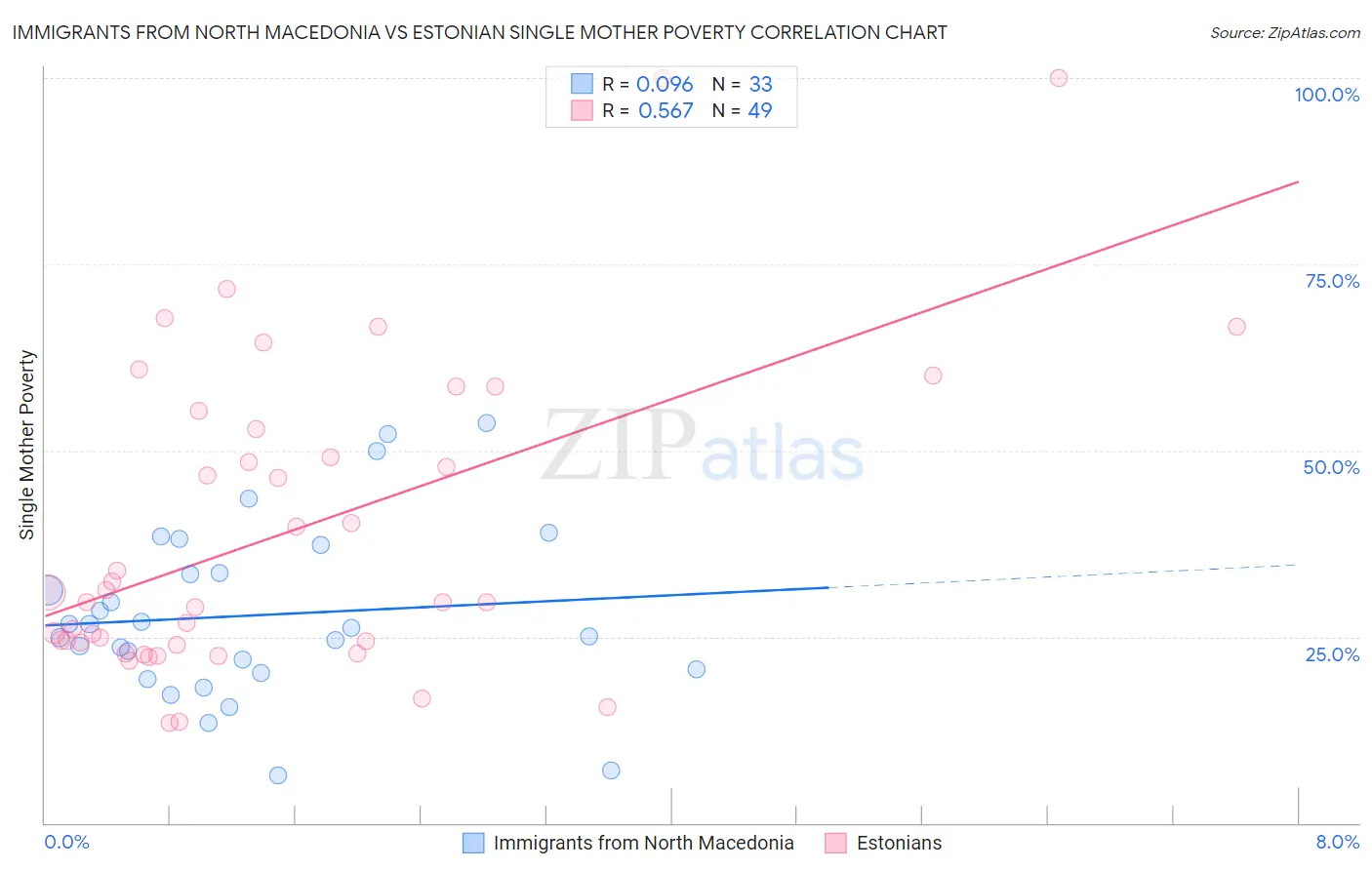 Immigrants from North Macedonia vs Estonian Single Mother Poverty