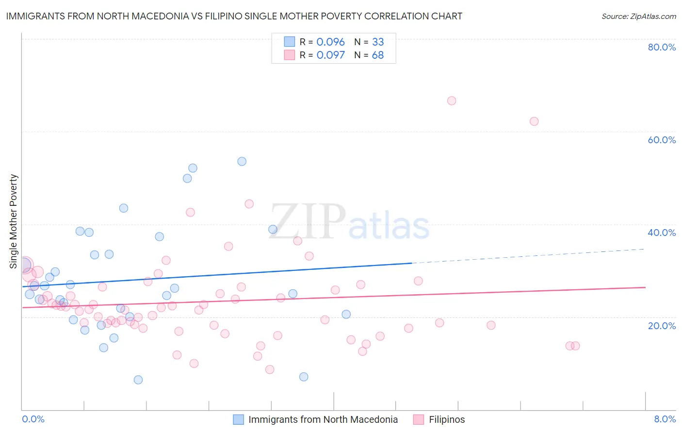 Immigrants from North Macedonia vs Filipino Single Mother Poverty